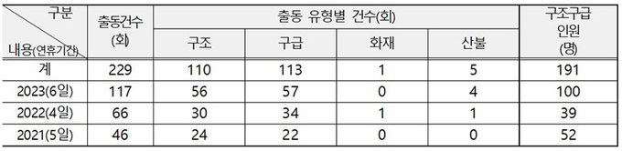 최근 3년간 추석 연휴 기간 소방헬기 출동 및 환자 이송 현황 (단위: 회, 명)