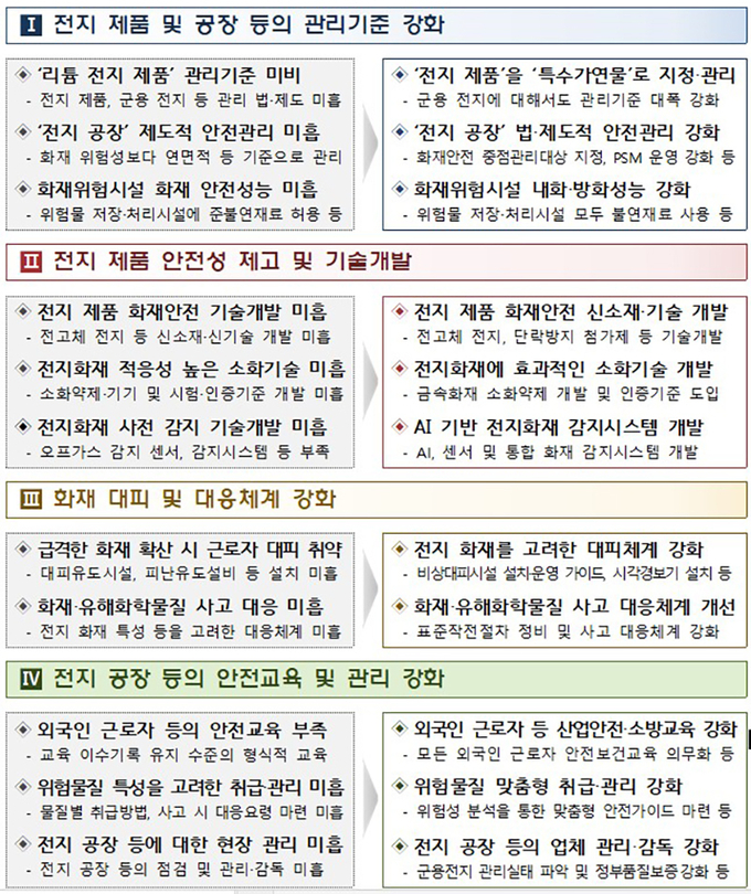 ‘전지 공장화재 재발방지 대책’ 주요내용 (자세한 내용은 본문에 설명 있음)