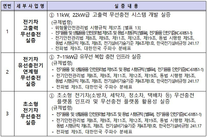 실증 세부사업 현황