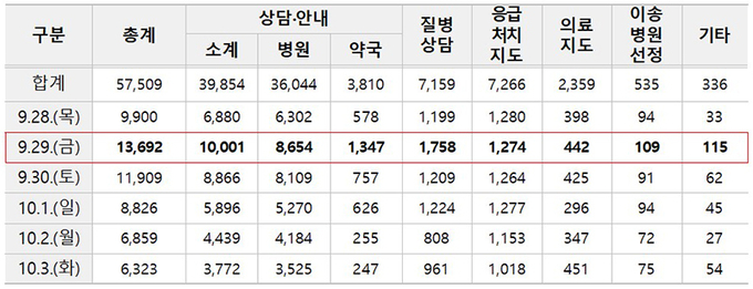 2023년 추석 연휴기간 구급상황관리센터 운영 실적 (단위: 건)