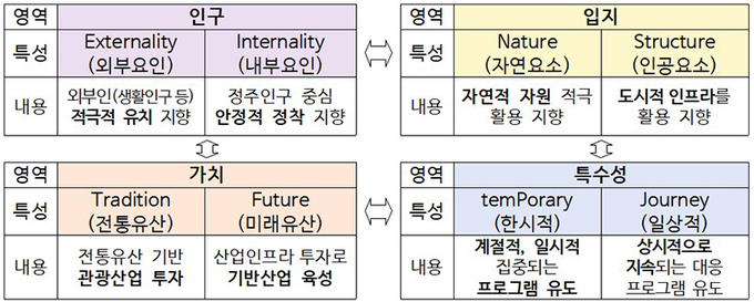 지역특성 MBTI 영역 및 특성