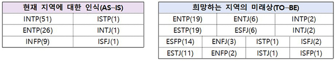 89개 인구감소지역 정체성 유형 도출 결과(인구감소지역 수)