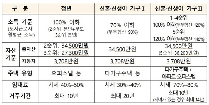 청년, 신혼·신생아 매입임대 소득·자산 기준.(제공=국토교통부)