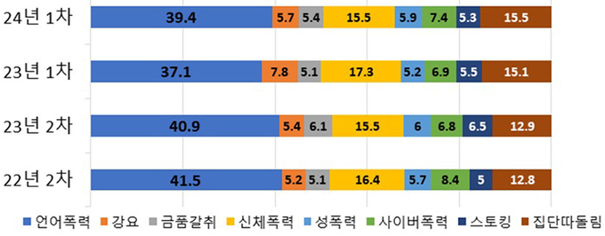 피해유형별 피해응답률(%)