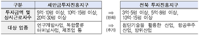 전북 투자진흥지구 지정·운영