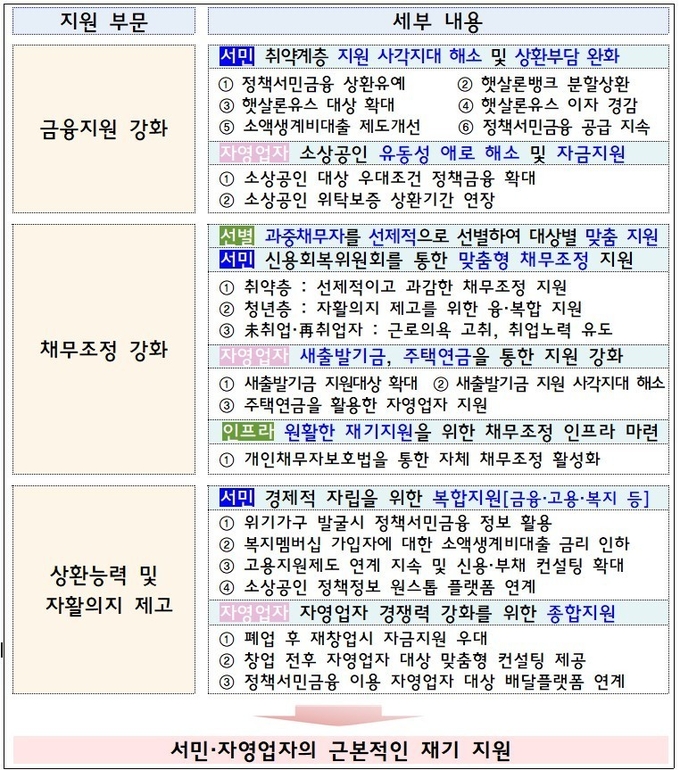 2일 금융위가 발표한 서민 등 취약계층 맞춤형 금융지원 확대 방안의 주요내용