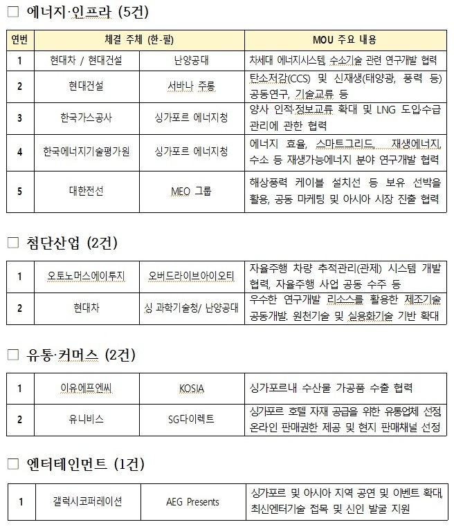 ‘한-싱가포르 비즈니스 포럼’ 계기 MOU 리스트.(출처=산업통상자원부 보도자료)