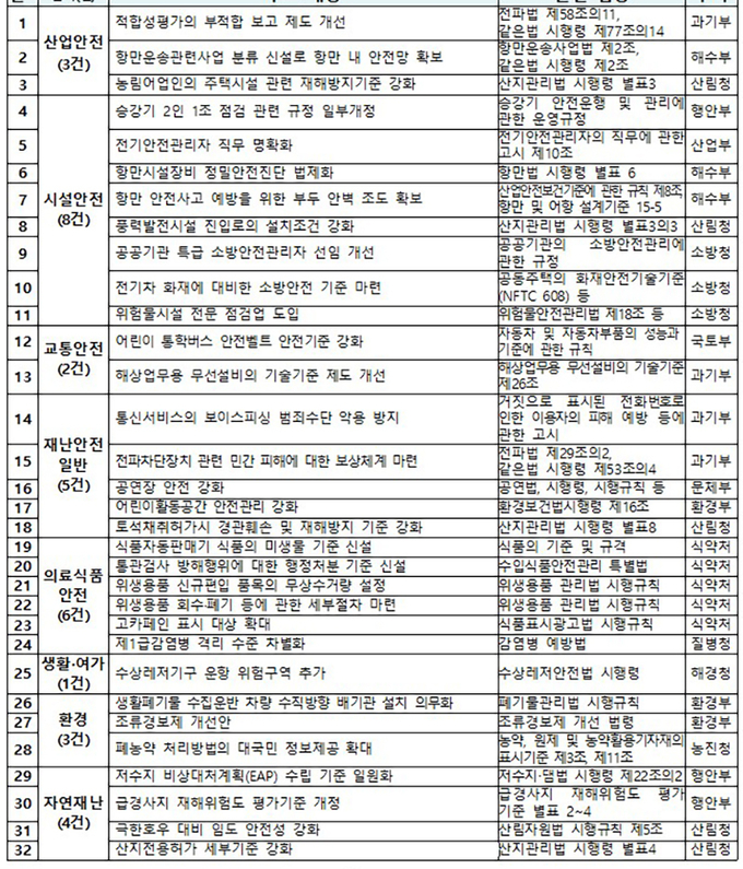 개선과제 목록 (총 32개)