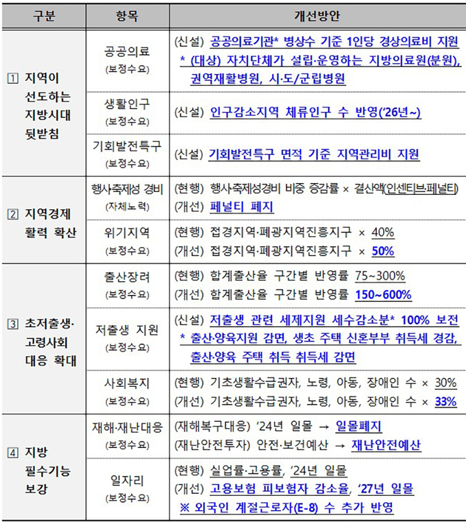 2025년도 보통교부세 개선방안
