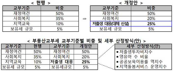 부동산교부세 개편방안