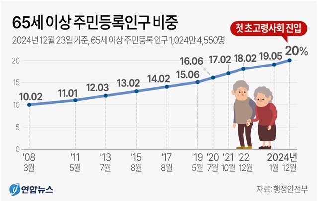 대한민국이 주민등록 인구 중 65세 이상이 차지하는 비율이 20%를 넘어서며 초고령 사회에 진입했다. 24일 행정안전부에 따르면 전날 기준 65세 이상 주민등록 인구는 1천24만4천550명으로, 전체 주민등록 인구(5천122만1천286명)의 20.00%를 차지했다. 2024.12.25. / 연합뉴스