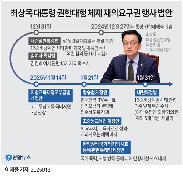 최상목 대통령 권한대행 부총리 겸 기획재정부 장관은 31일 '내란 특검법'에 재의요구권(거부권)을 행사했다. 이번 내란특검법은 최 대행이 지난달 31일 재의요구권(거부권)을 행사해 국회 재의결에서 부결·폐기된 법안을 더불어민주당이 일부 수정해 다시 발의한 것이다. 법안은 특검 후보를 대법원장이 추천하고, 수사 대상도 기존 법안의 11개에서 외환 혐의와 내란 선전·선동 혐의 등을 삭제해 6개로 줄였다.