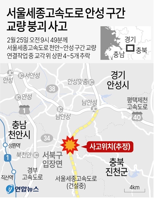 서울세종고속도로의 건설 현장에서 교량 연결작업 중 교각에 올려놓았던 상판이 무너져 내려 작업 중이던 인부 10명이 숨지거나 다쳤다. 25일 오전 9시 49분께 경기도 안성시 서운면 산평리 소재 서울세종고속도로 천안∼안성 구간 교량 건설 현장에서 교각에 올려놓았던 상판 4∼5개가 떨어져 내렸다. 2025.2.25. / 연합뉴스