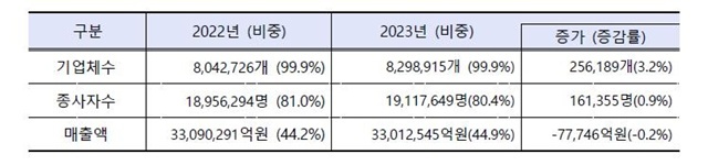 중기부, '2023년 중소기업 기본통계' 발표 / 연합뉴스