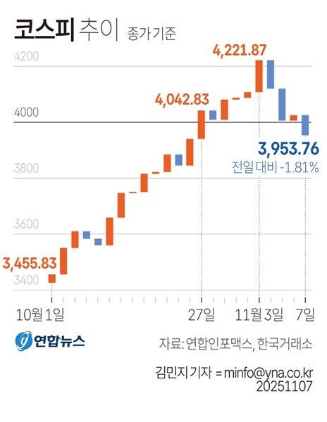 7일 서울 중구 하나은행 딜링룸 현황판에 코스피 지수 등이 표시되고 있다. 이날 코스피 지수는 전 거래일 대비 72.69포인트(1.81%) 내린 3,953.76에, 코스닥은 21.36포인트(2.38%) 내린 876.81에 장을 마감했다. / 연합뉴스