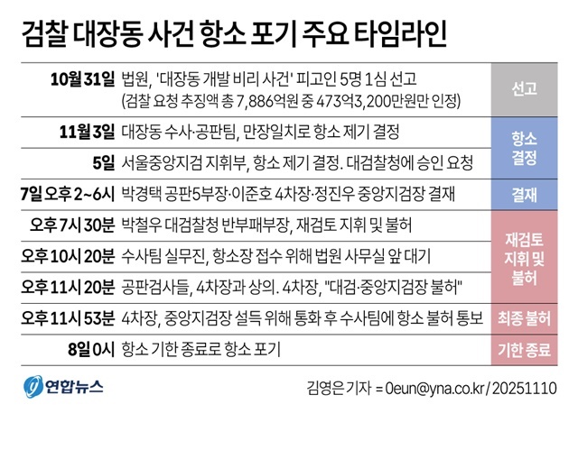 검찰의 대장동 개발 비리 사건 항소 포기 결정을 둘러싸고 파문이 확산하고 있다. 10일 일선 검사장과 지청장들은 노만석 검찰총장 권한대행(대검찰청 차장검사·사법연수원 29기)에게 상세 설명을 요구하는 입장문을 냈다. / 연합뉴스