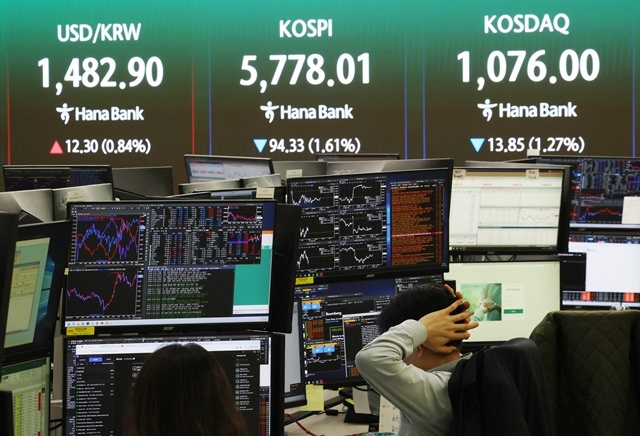9일 중구 하나은행 본점 딜링룸 전광판에 코스피와 코스닥지수, 원/달러 환율이 표시돼 있다. 이날 코스피는 전 거래일보다 94.33p(1.61%) 내린 5,778.01에 장을 마쳤다. 원/달러 환율은 11.9원 오른 1,482.5원을 기록했다. 코스닥 지수는 13.85포인트(1.27%) 내린 1,076.00으로 마감했다. / 연합뉴스