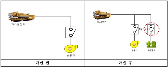 탄천 소화가스발전기 전력계통 개선 전․후 비교